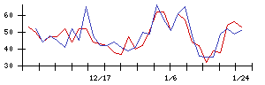 エブレンの値上がり確率推移