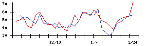 かわでんの値上がり確率推移