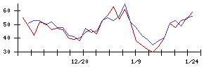 日本光電の値上がり確率推移