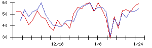 日本フェンオールの値上がり確率推移