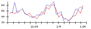 日本アンテナの値上がり確率推移