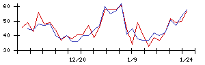 ＦＤＫの値上がり確率推移