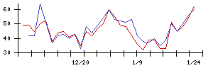 ＩＨＩの値上がり確率推移