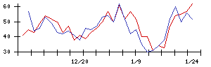 ＩＤＯＭの値上がり確率推移