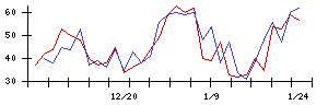 ＲＩＳＥの値上がり確率推移