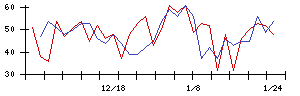 秩父鉄道の値上がり確率推移