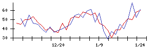 ＣａＳｙの値上がり確率推移