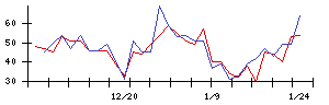 ＡＶｉＣの値上がり確率推移