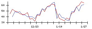 Ｌｉｂ　Ｗｏｒｋの値上がり確率推移