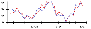 ＪＳＨの値上がり確率推移