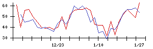 林兼産業の値上がり確率推移