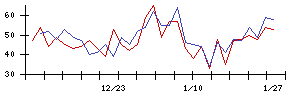 日本調理機の値上がり確率推移