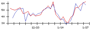 Ｈａｍｅｅの値上がり確率推移