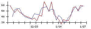 帝人の値上がり確率推移