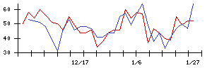 三ツ知の値上がり確率推移