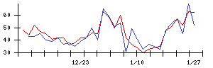 Ａｂａｌａｎｃｅの値上がり確率推移