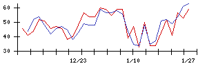 Ａｉｍｉｎｇの値上がり確率推移