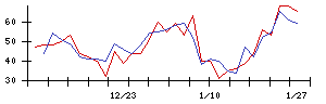 日本化学産業の値上がり確率推移