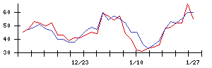 ＵＢＥの値上がり確率推移