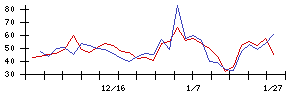 川上塗料の値上がり確率推移