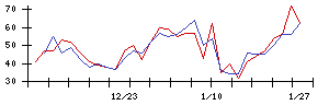 日本興業の値上がり確率推移