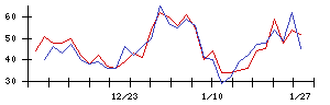 ＡＶＩＬＥＮの値上がり確率推移