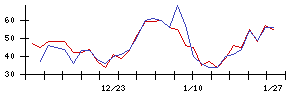 北川精機の値上がり確率推移