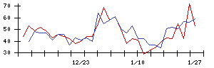 Ｕｎｉｐｏｓの値上がり確率推移