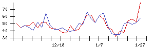 エブレンの値上がり確率推移