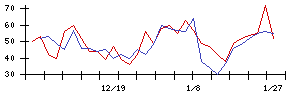 かわでんの値上がり確率推移