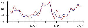 ＦＤＫの値上がり確率推移