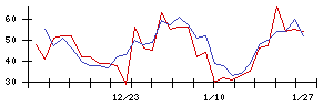 日本ＣＭＫの値上がり確率推移