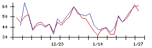 ＩＨＩの値上がり確率推移