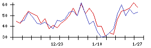 ＩＤＯＭの値上がり確率推移