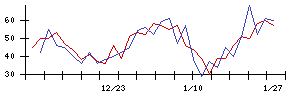 ＣａＳｙの値上がり確率推移