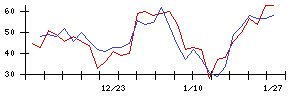 ＧＲＣＳの値上がり確率推移