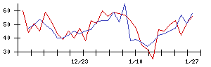 東京會舘の値上がり確率推移