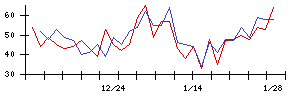 日本調理機の値上がり確率推移