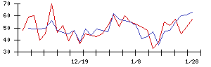 日本グランデの値上がり確率推移