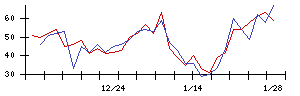 Ｈａｍｅｅの値上がり確率推移