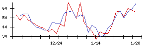 帝人の値上がり確率推移