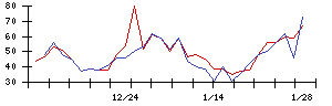 ＳＨＩＦＴの値上がり確率推移