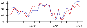 Ａｉｍｉｎｇの値上がり確率推移