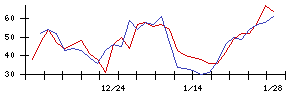 朝日印刷の値上がり確率推移