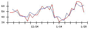 日本化学産業の値上がり確率推移