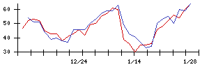 ＦＩＧの値上がり確率推移