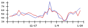 川上塗料の値上がり確率推移