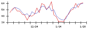 新日本製薬の値上がり確率推移