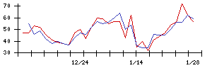 日本興業の値上がり確率推移