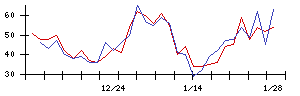 ＡＶＩＬＥＮの値上がり確率推移